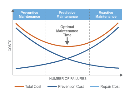 predictive maintenance diagram for Condition Monitoring Systems