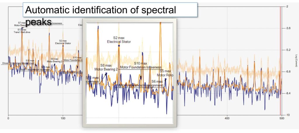 Automatic identification of spectral
